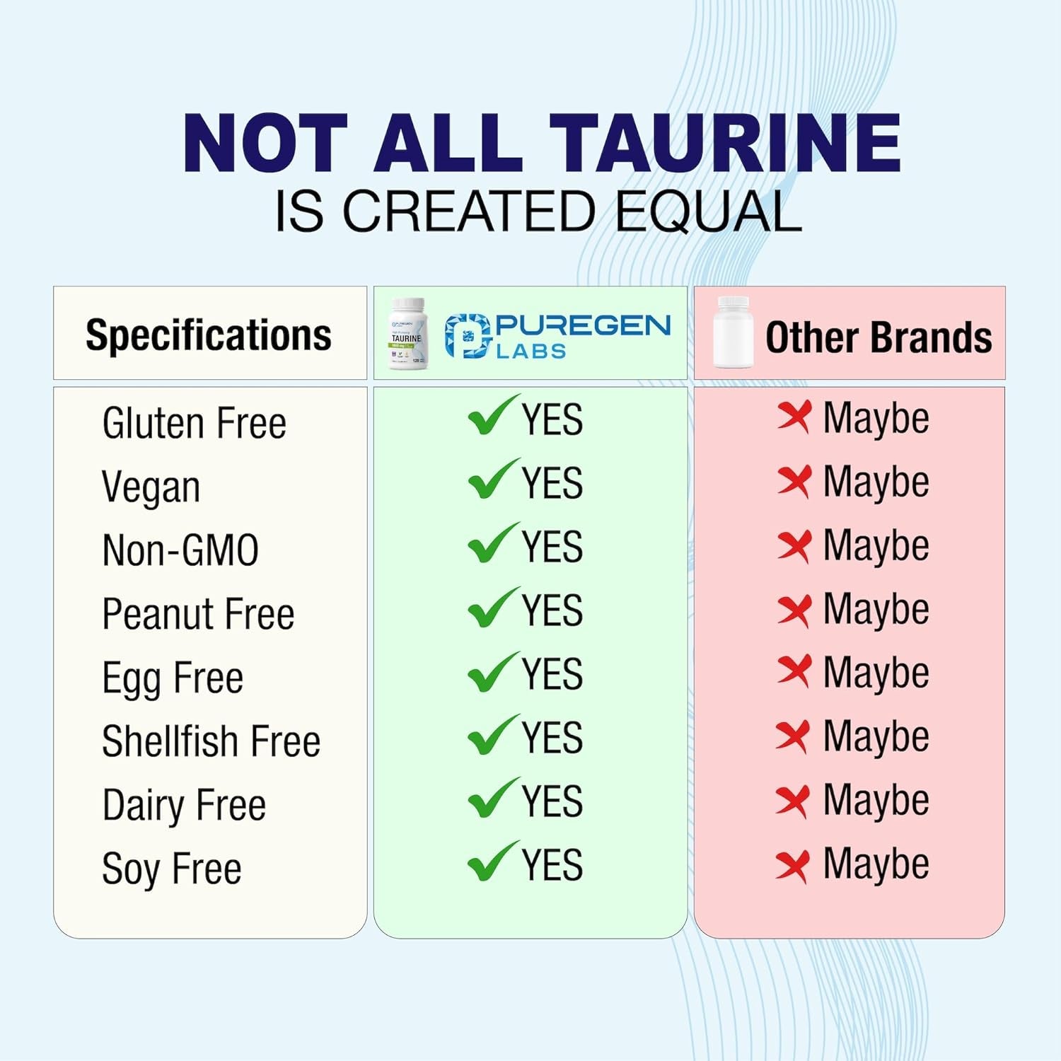 Puregen Labs Taurine 1000Mg [High Potency] 120 Veg Capsules | No Harmful Additives | Non-Gmo, NO Gluten and Dairy - 120 Servings