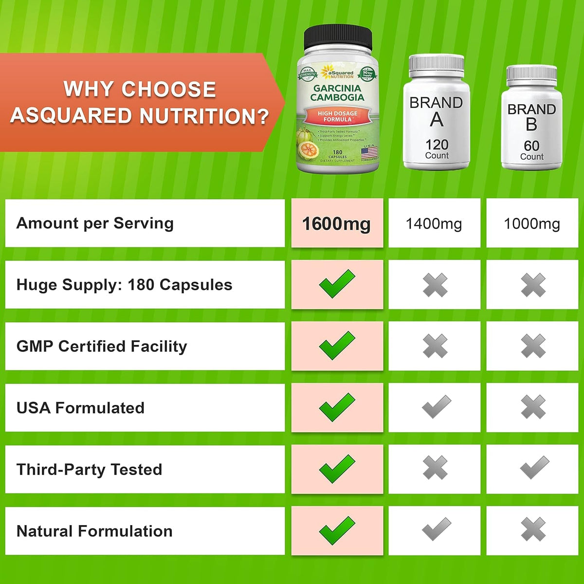 Asquared Nutrition Garcinia Cambogia 1600Mg-180 Capsules-Natural Pure Extract Pills for Brain Health- Standardized Ultra HCA & Garcinia Cambogia Supplement Alternative to Gummies, Drops, Tea & Powder
