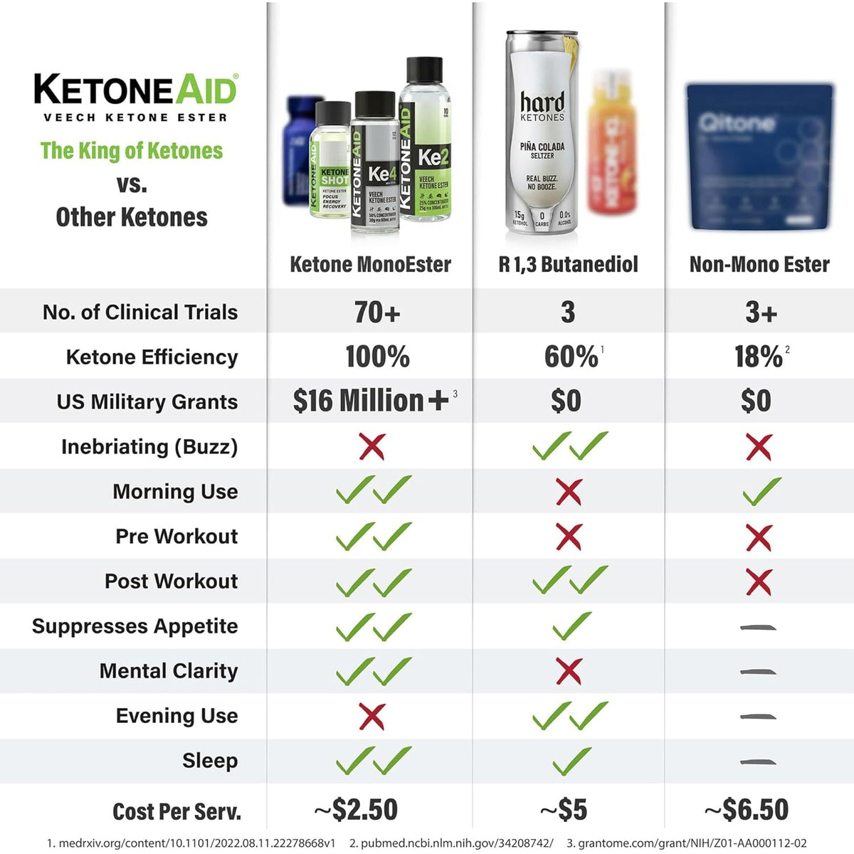 Ketoneaid Ke4 Ketone Ester Concentrate | Not a Ketone Salt, No Sugar, No Caffeine | Exogenous D-BHB Ester | 12 Serving per Bottle (1 Count)