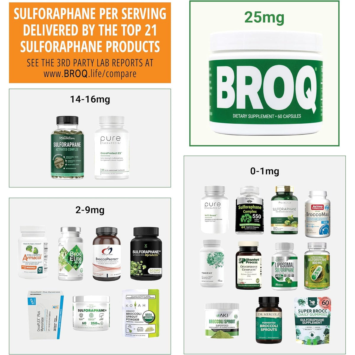 2X Sulforaphane of Others for Inflammation, Immunity & Detox | BROQ – Longevity & Cellular Defense – 3Rd-Party Tested
