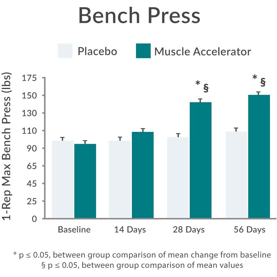 Purity Products Muscle Accelerator 650 Mg Patented & Clinically Tested Muscle Accelerator Blend of Ayurvedic Herbal Extracts Promotes Strength, Endurance + Muscle Growth - 60 Veg Caps