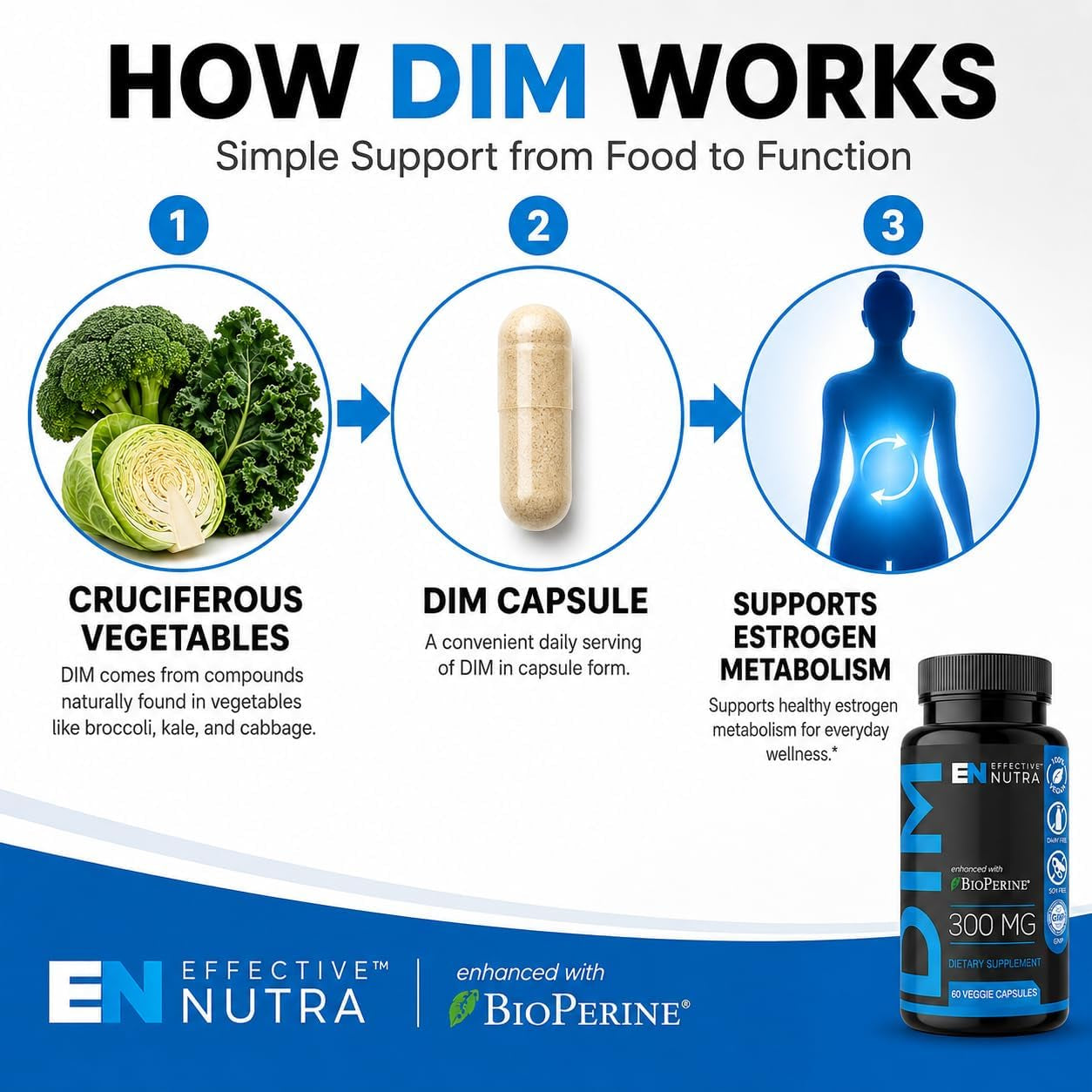 Effective Nutra DIM Supplement 300Mg + Bioperine, Extra Strength Estrogen Blocker for Men & Hormone Balance for Women - Diindolylmethane, Hormonal Acne, Menopause Support - 60 Veggie Capsules