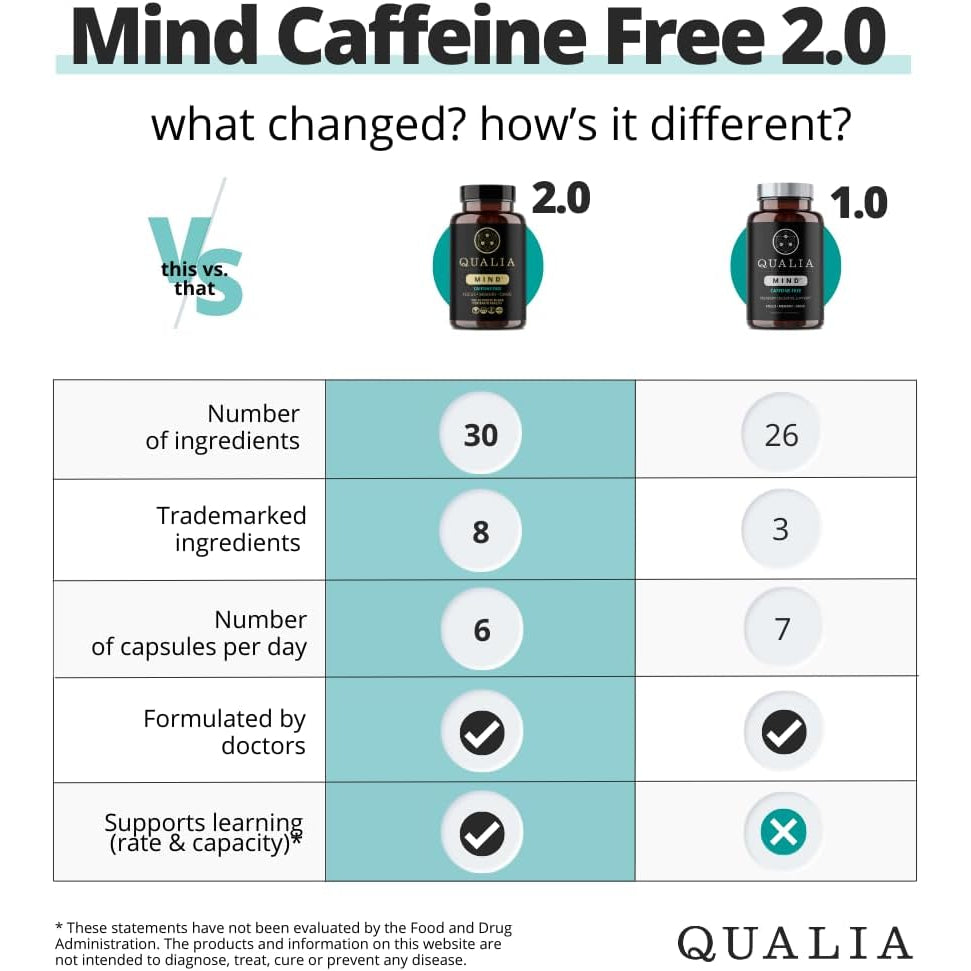 Qualia Mind (Caffeine Free) | the Ultimate Blend for Brain Health* | Doctor-Formulated Nootropic to Fuel Focus & Concentration* | Supports Long Term Brain Health| Maintain Drive & Productivity