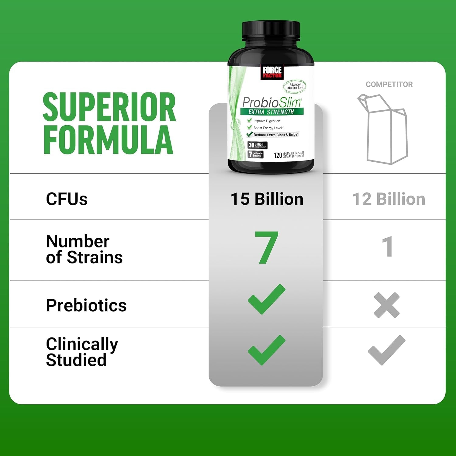 Force Factor Probioslim Extra Strength Probiotics for Women and Men with 30 Billion Cfus of Probiotics for Digestive Health, Bloating Relief, and Gut Health, with Prebiotic Fiber, 120 Capsules