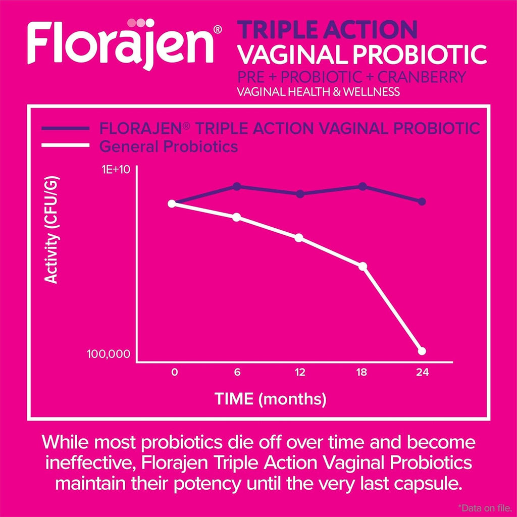 Florajen Women’S Probiotic with Cranberry - Prebiotic + Probiotic for Vaginal, Digestive, & Immune Support - Women’S Gut & Urinary Health Support - Vegan, Gluten-Free Daily Wellness - 30 Capsules