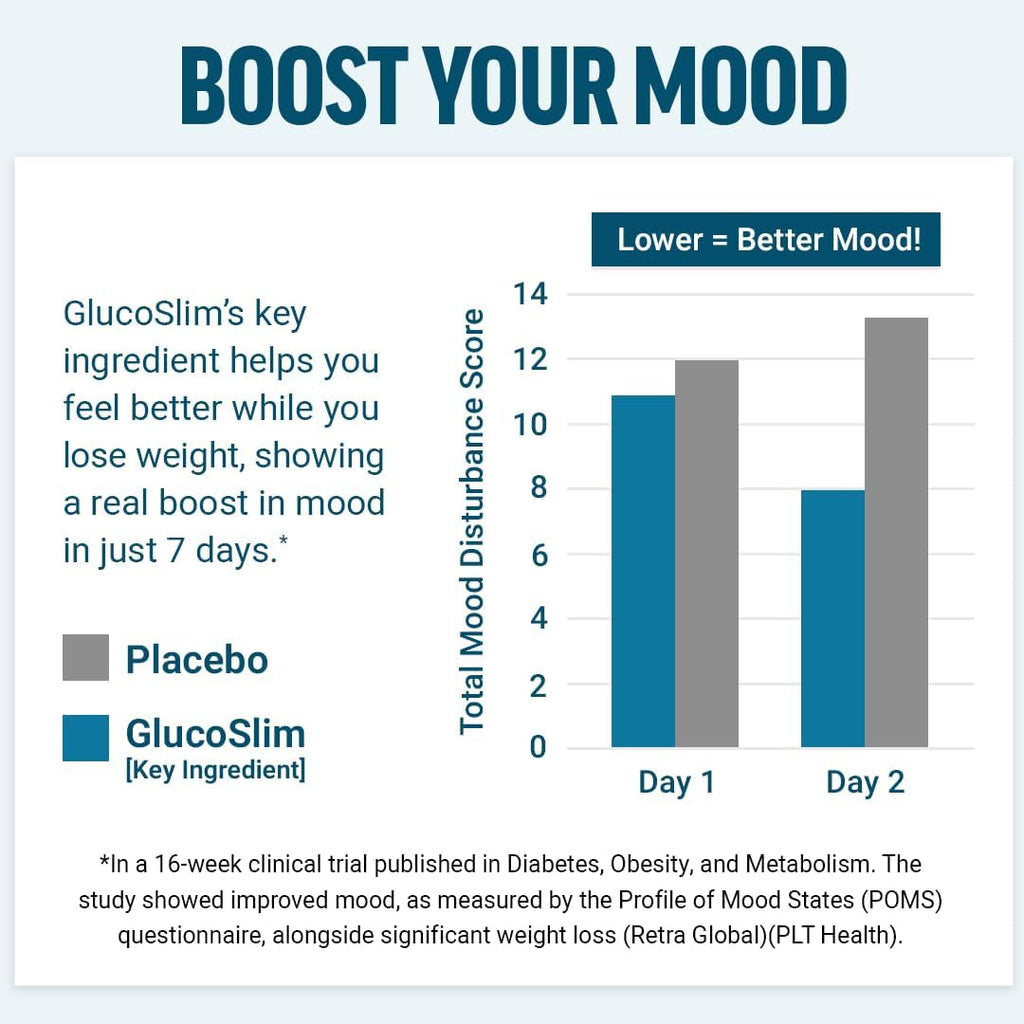Force Factor Glucoslim Weight Loss Pills & Metabolism Booster, Non-Stimulant Thermogenic Fat Burner & Appetite Suppressant, with Clinically Studied Slendacor, 90 Vegetable Capsules