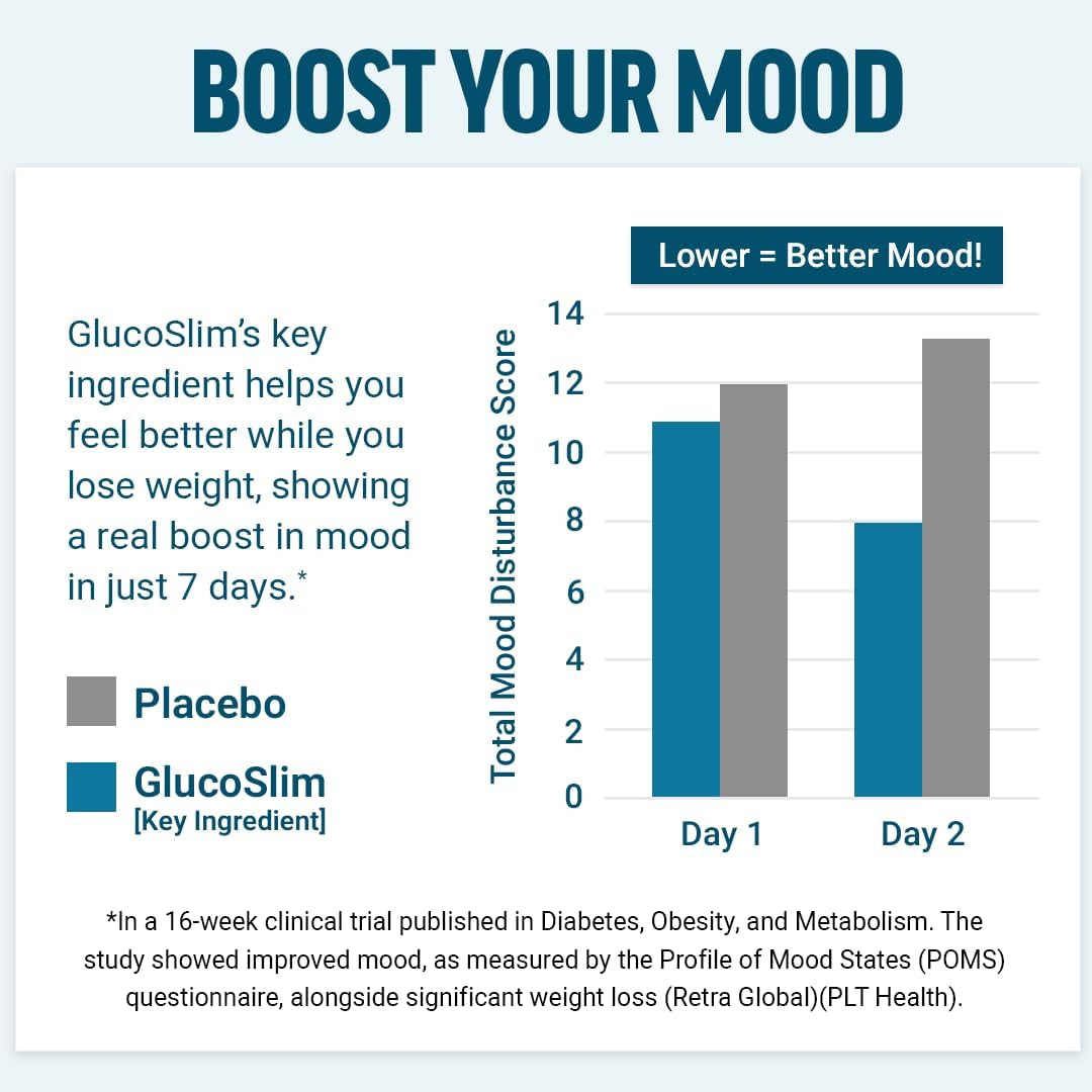 Force Factor Glucoslim Weight Loss Pills & Metabolism Booster, Non-Stimulant Thermogenic Fat Burner & Appetite Suppressant, with Clinically Studied Slendacor, 90 Vegetable Capsules