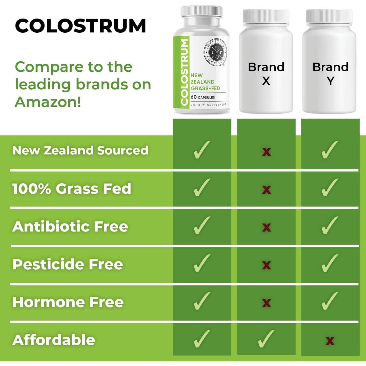 Intestinal Fortitude 100% Grass Fed New Zealand Cows Colostrum Capsules, Grassfed, Hormone Free, GMO Free, Optimal Gut Health and Immune System Support, Leaky Gut, IBD, 500 Mg Capsules, 60 CT