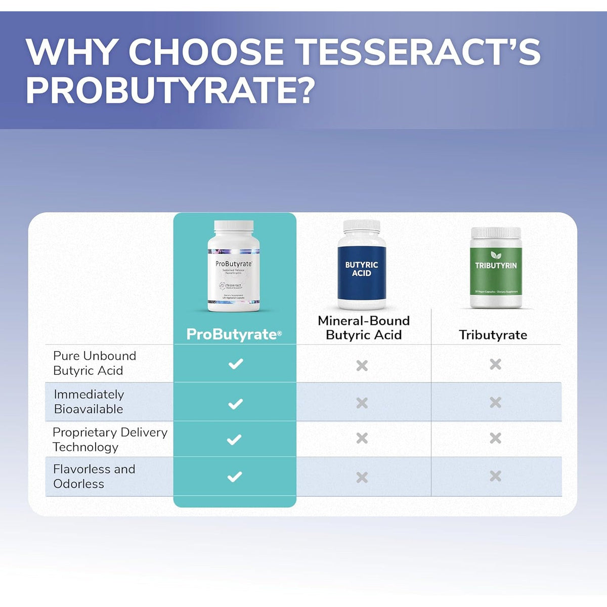 Tesseract Medical Research Probutyrate Gut Health Supplement, Butyric Acid Complex, Gastrointestinal Support Supplement, Helps Restore Balance to Stabilize Gut Microbiome, 600Mg (120 Capsules)