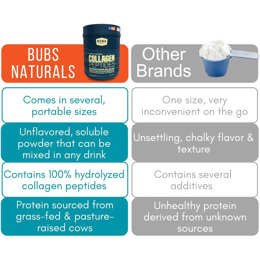 BUBS Naturals Collagen Peptides Powder, Collagen for Women & Men, Hydrolyzed Peptides, Unflavored Pasture Raised Grass Fed, Paleo Keto Friendly, Supports Hair Skin & Joint Health (20 Oz) 28 Servings