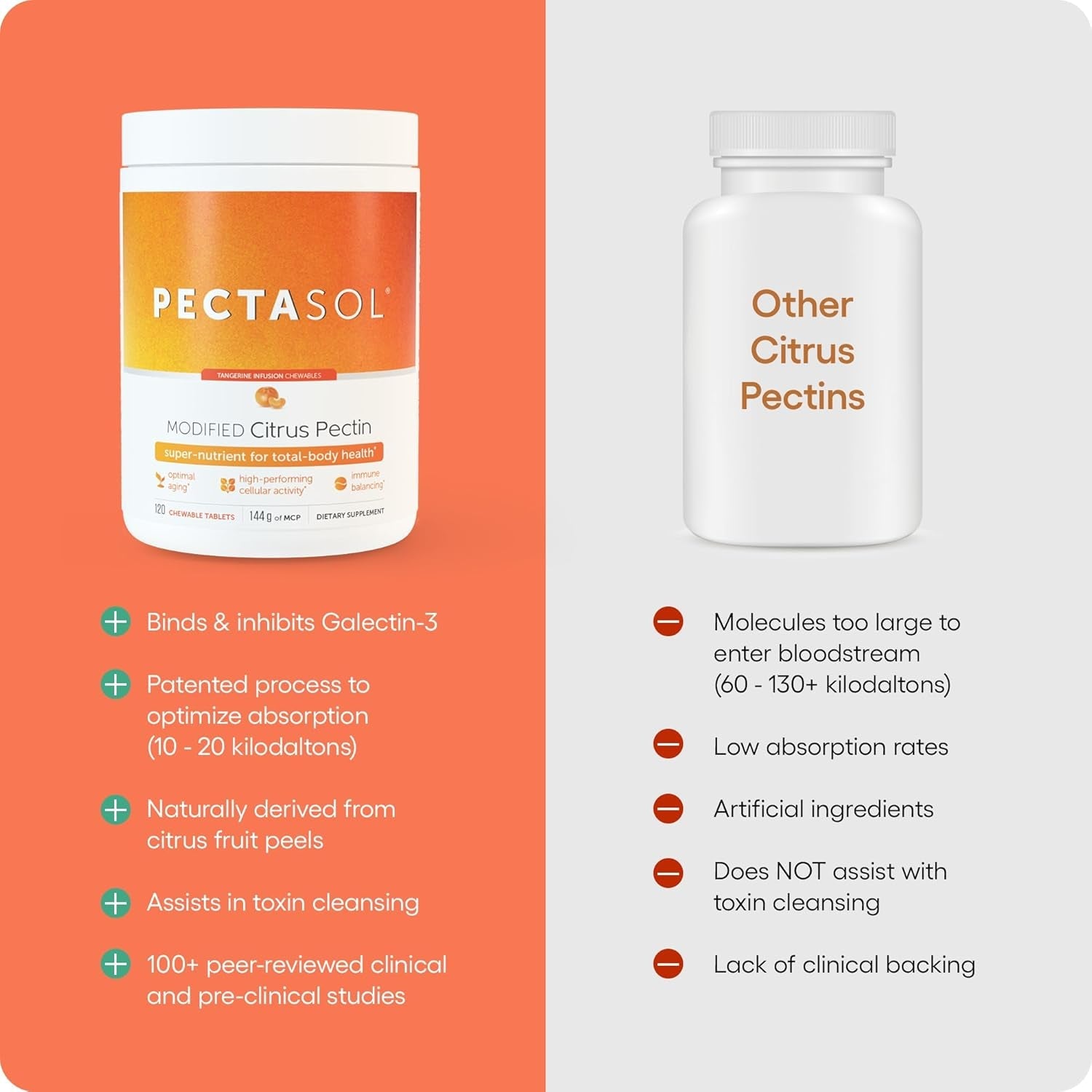 Econugenics Pectasol Modified Citrus Pectin – 120 Tangerine Chewable Tablets – Total-Body Health Supplement to Support Heart, Immune System, Inflammation Response + Maintain Healthy Galectin-3 Levels