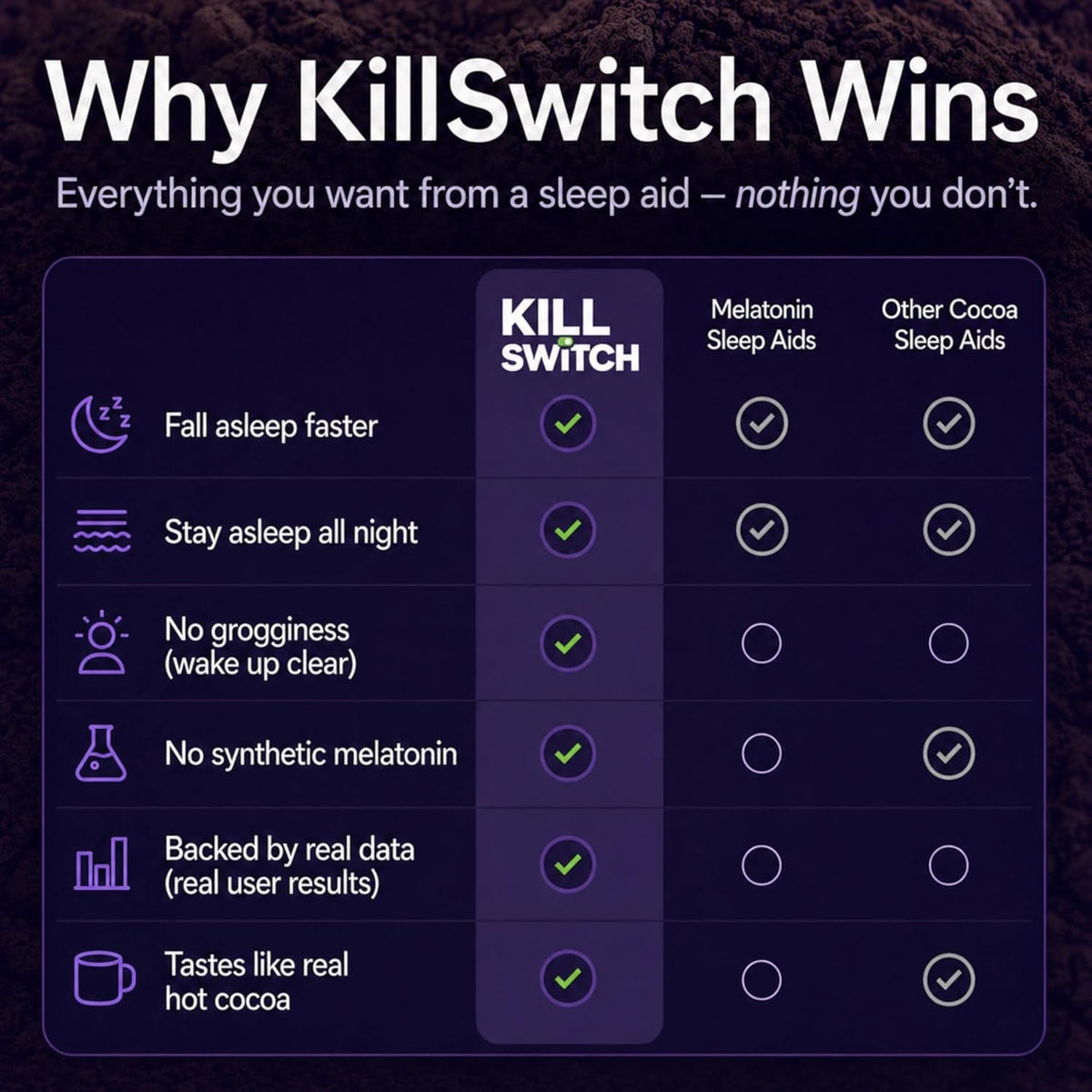 SWITCH Killswitch Sleep Aid for Adults – Fall Asleep Fast & Wake Refreshed, Sugar-Free Hot Chocolate Supplement - Magnesium, Tart Cherry, L-Theanine & More for Restful Sleep, 30 Servings, Made in USA