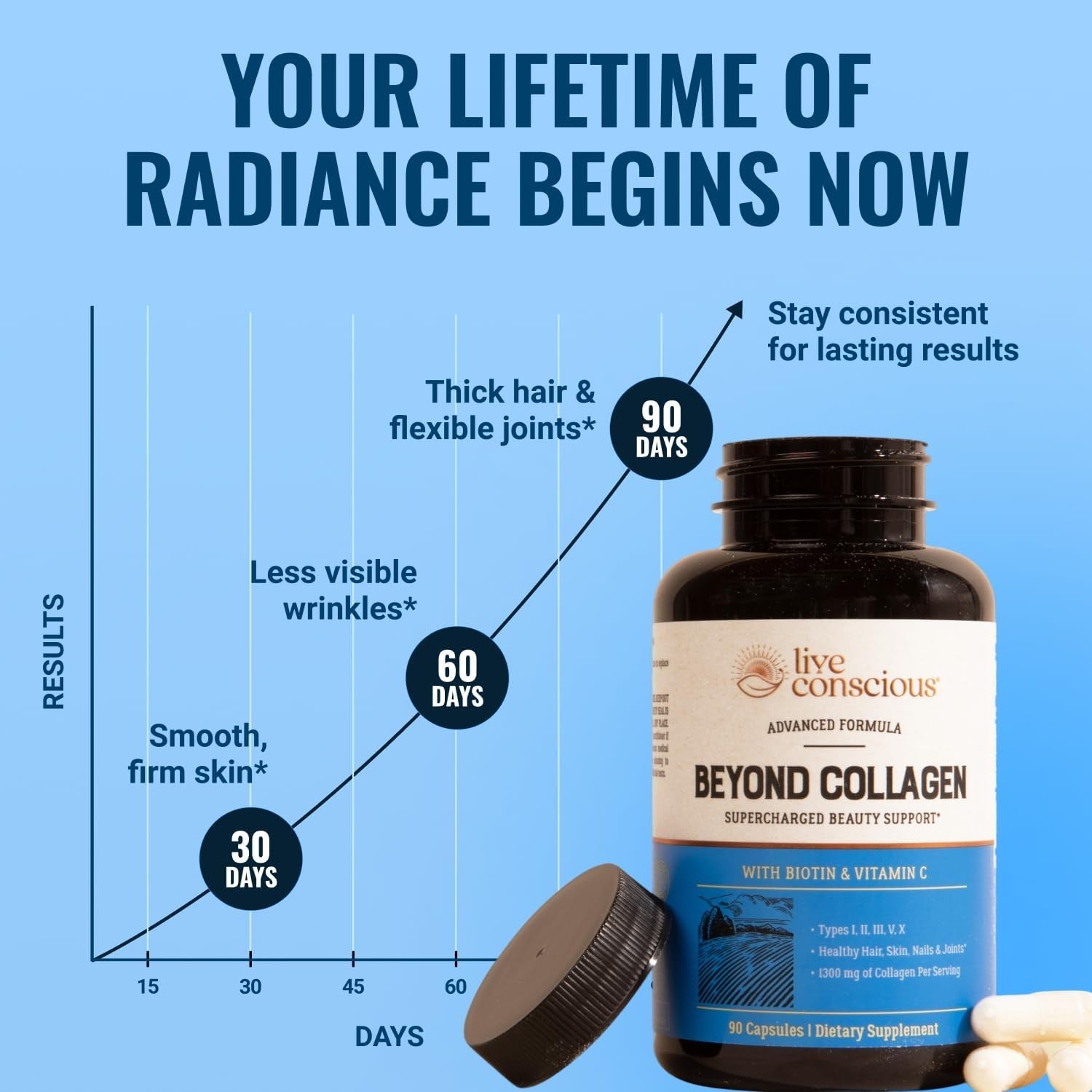 Live Conscious beyond Collagen Multi Collagen Capsules - Types I, II, III, V & X - Hydrolyzed Blend with Biotin & Vitamin C for Hair, Skin, Nails 90 Capsules