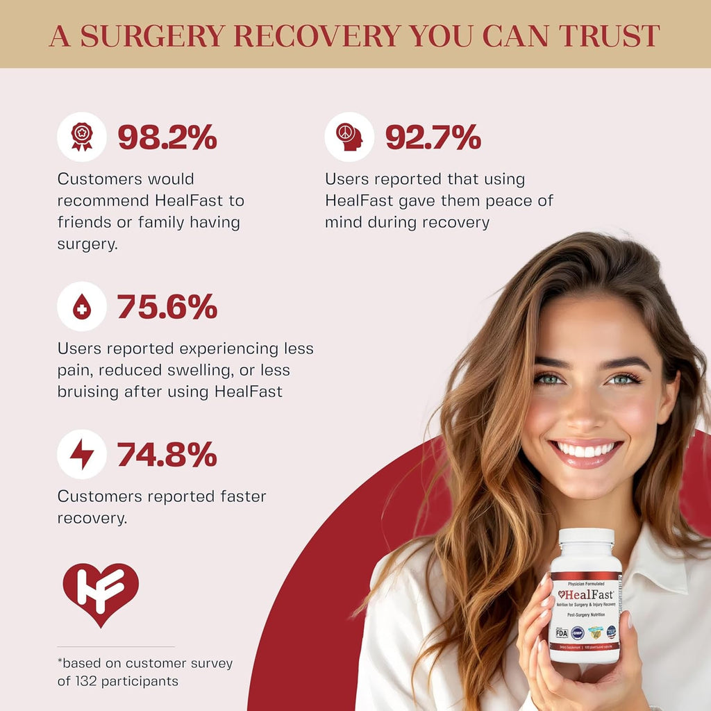 Healfast Post Surgery & Injury Recovery Supplement - Supports Healing, Scar Treatment & Bruising - BBL Post-Op Support for Surgery Recovery