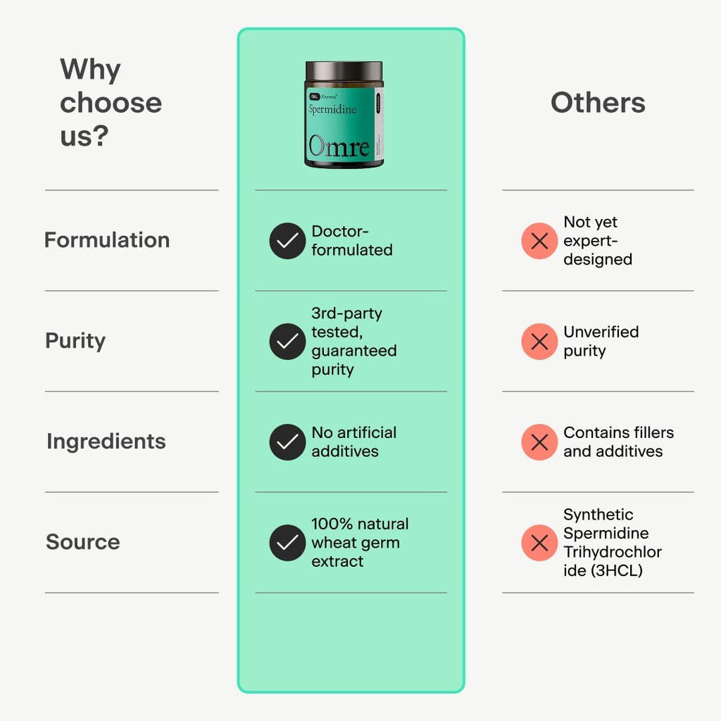 OMRE Spermidine Supplement (10Mg of Non-Synthetic Spermidine) - 3Rd-Party Tested 1000Mg Wheat Germ Extract Standardized to No Less than 1% - 10Mg of Natural Spermidine per Serving