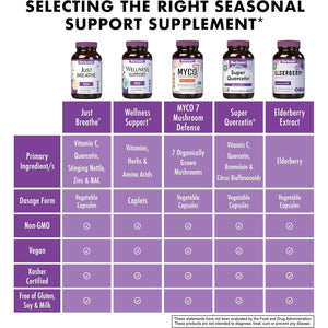 Bluebonnet Nutrition Justbreathe, Seasonal Support*, Non-Gmo, Kosher Certified, Gluten-Free, Soy-Free, Dairy-Free, 30 Vegetable Capsules, 15 Servings