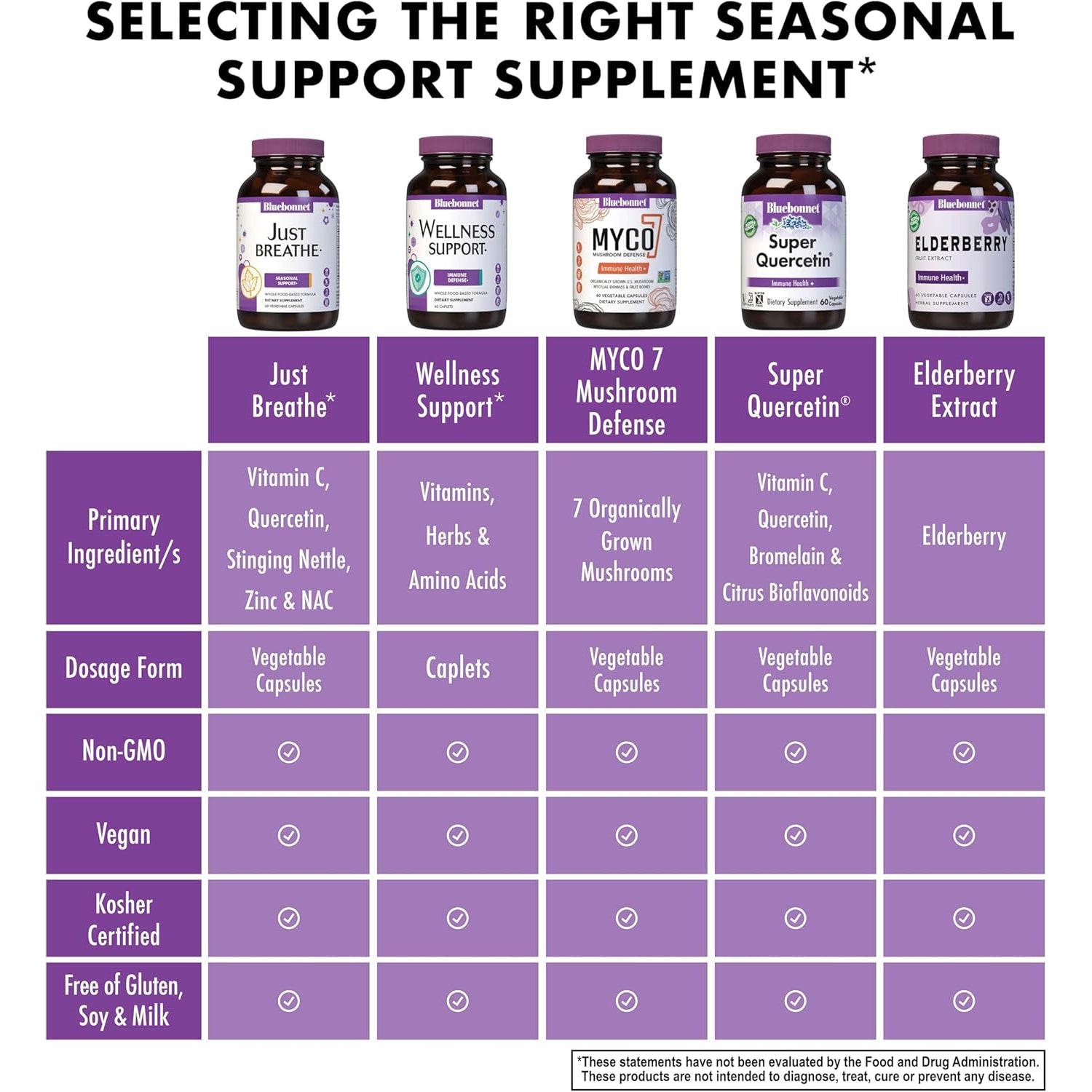 Bluebonnet Nutrition Justbreathe, Seasonal Support*, Non-Gmo, Kosher Certified, Gluten-Free, Soy-Free, Dairy-Free, 30 Vegetable Capsules, 15 Servings