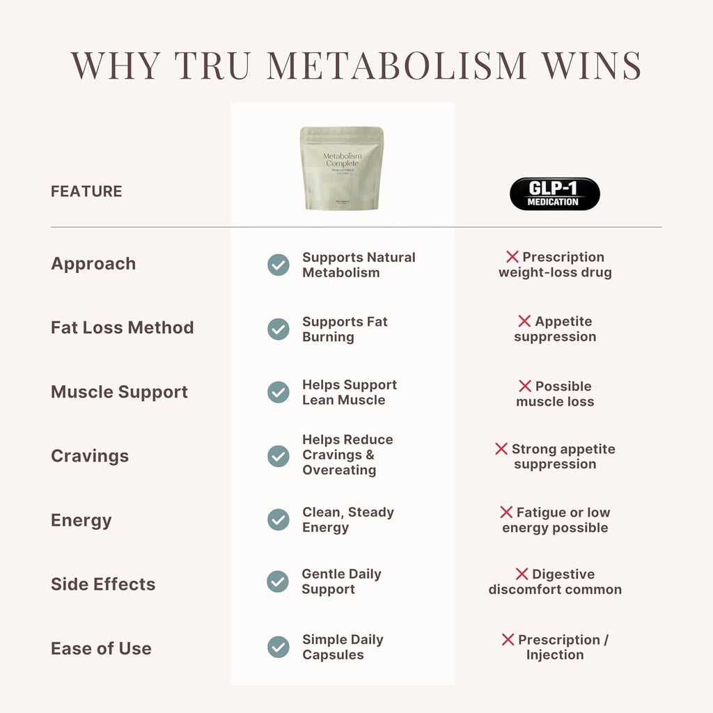 TRU Supplements Metabolism, Advanced Fat Loss, Fight Cravings, Boost Mood, No Jitters or Crash, 30 Servings