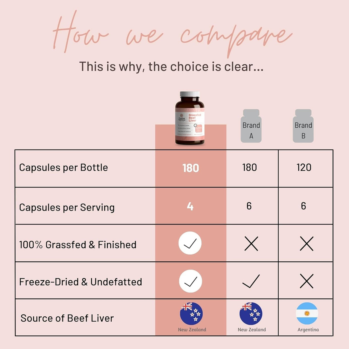 Mother Nutrient Grass Fed Beef Liver Capsules Sourced from Pasture-Raised Beef - Vitamins a and B12 W/Iron, Protein, and More - 45-Day Supply-180 Capsules (New Zealand Beef)