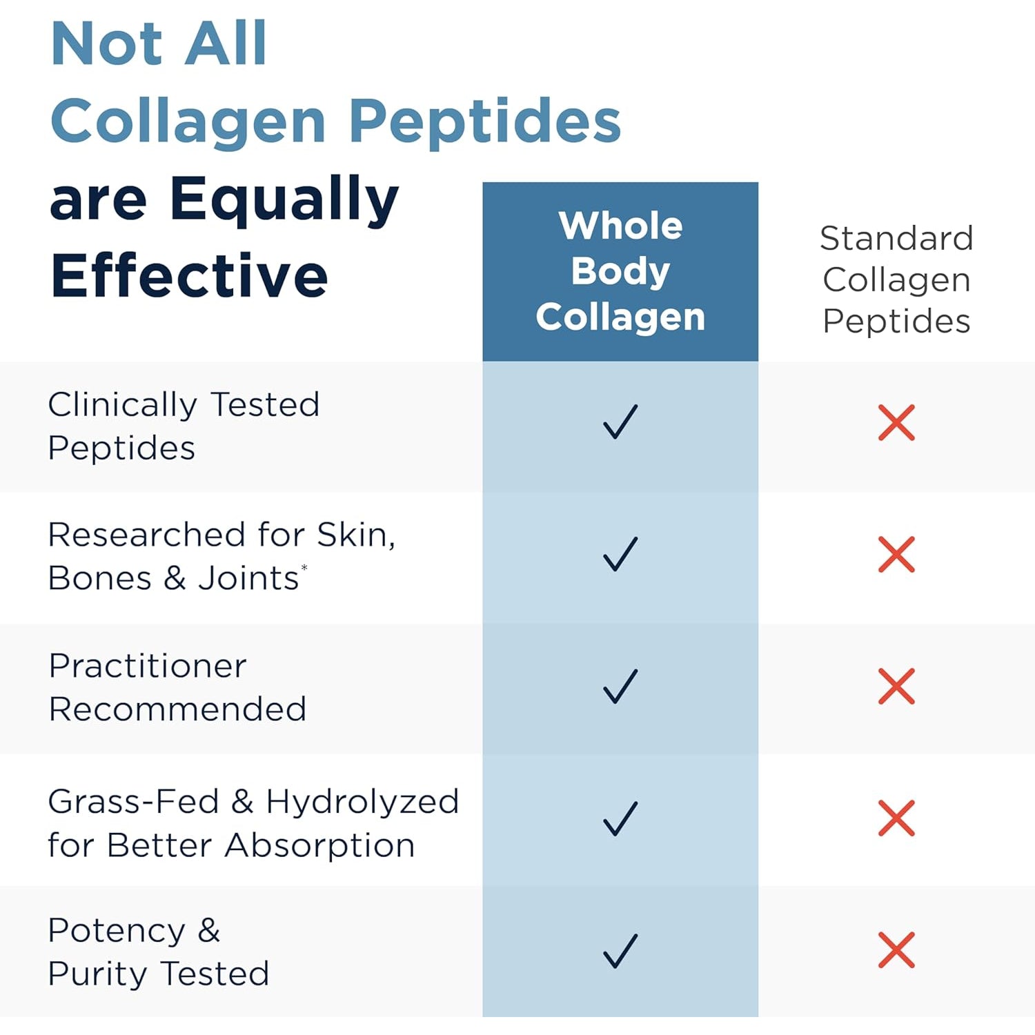Designs for Health Whole Body Collagen Powder - Hydrolyzed Collagen Peptides Powder for Healthy Skin & Hair, Joint + Bone Health - Fortigel & Verisol Collagen, Unflavored (30 Servings)
