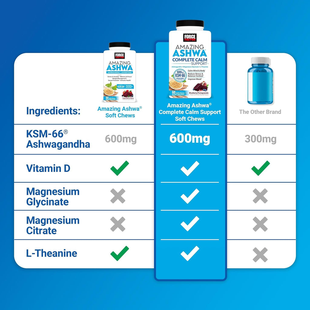Force Factor Amazing Ashwa Complete Calm Support with KSM-66 Ashwagandha, like Ashwangandha Gummies to Promote Calm & Relaxation with Magnesium & L-Theanine, Blueberry Pomegranate, 60 Soft Chews