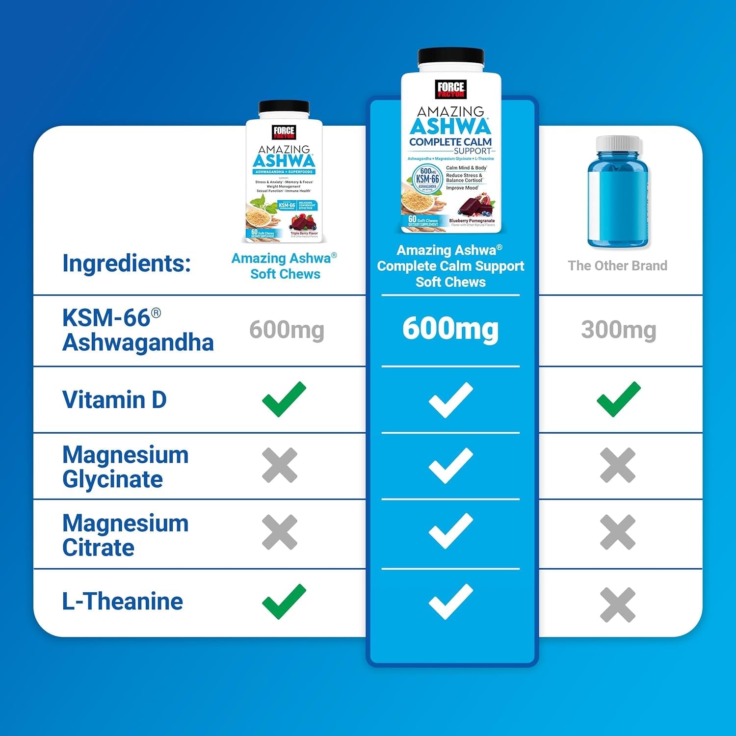 Force Factor Amazing Ashwa Complete Calm Support with KSM-66 Ashwagandha, like Ashwangandha Gummies to Promote Calm & Relaxation with Magnesium & L-Theanine, Blueberry Pomegranate, 60 Soft Chews
