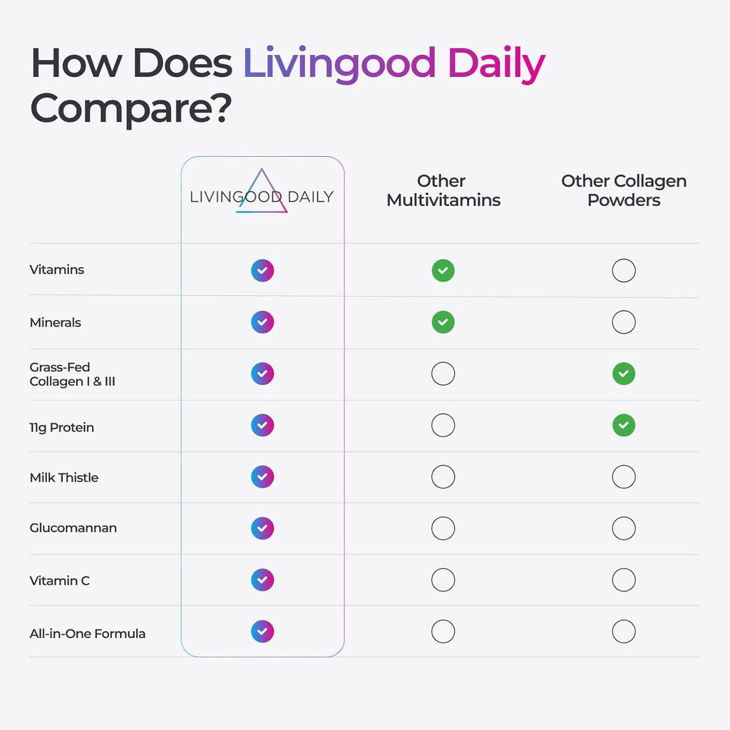 Livingood Daily Collagen Powder for Women and Men, Vanilla, Grass Fed Protein, Hydrolyzed Collagen Peptides with Vitamin C & Multi Vitamins for Hair, Skin, Nail & Gut Health, Gluten Free, 30 Servings