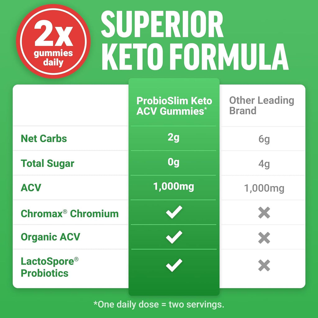 Force Factor Probioslim Keto ACV Metabolism Gummies, Organic Apple Cider Vinegar, Lactospore Probiotics & Prebiotics to Support Digestion, Lean Body Mass, & Immune Health, Apple Flavor, 1 Carb, 120Ct