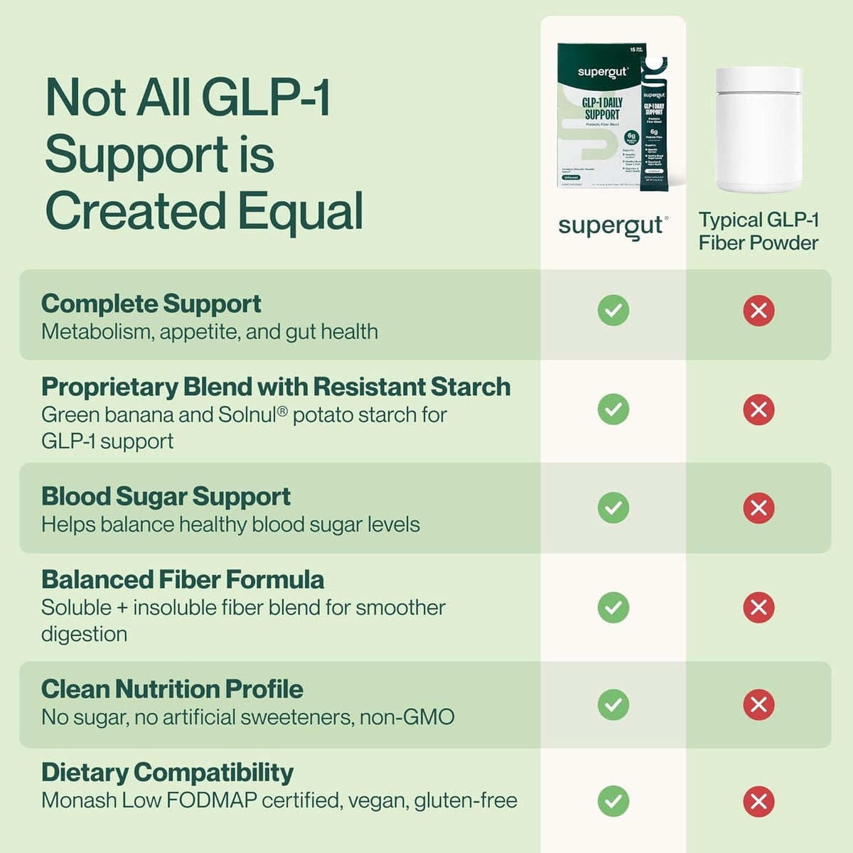 Supergut GLP1 Daily Support - High Fiber GLP-1 Supplement Powder for Women & Men - Sugar-Free Drink Mix for Gut Health (15 Servings)