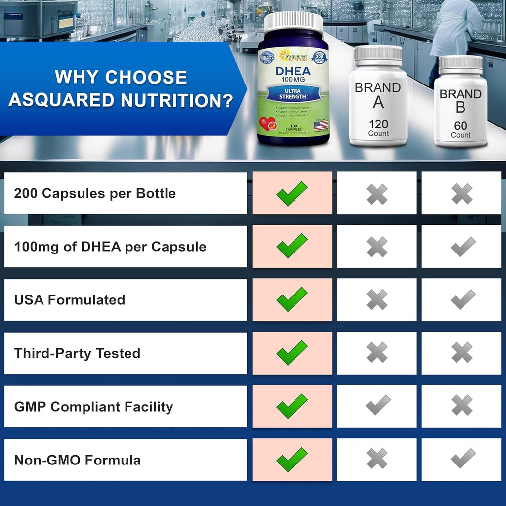 DHEA 100Mg Supplement – 200 Capsules – High Potency Dehydroepiandrosterone for Men and Women – Max Strength Pills for Brain Health, Energy, and Immune Function – Formulated in USA, Third-Party Tested