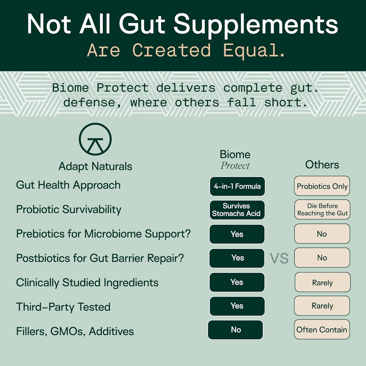 Adapt Naturals 4-In-1 Biome Protect Prebiotics, Probiotics Supplement Postbiotics & Polyphenols for Microbiome, Gut Health & Defense for Women & Men, 30 Day Supply