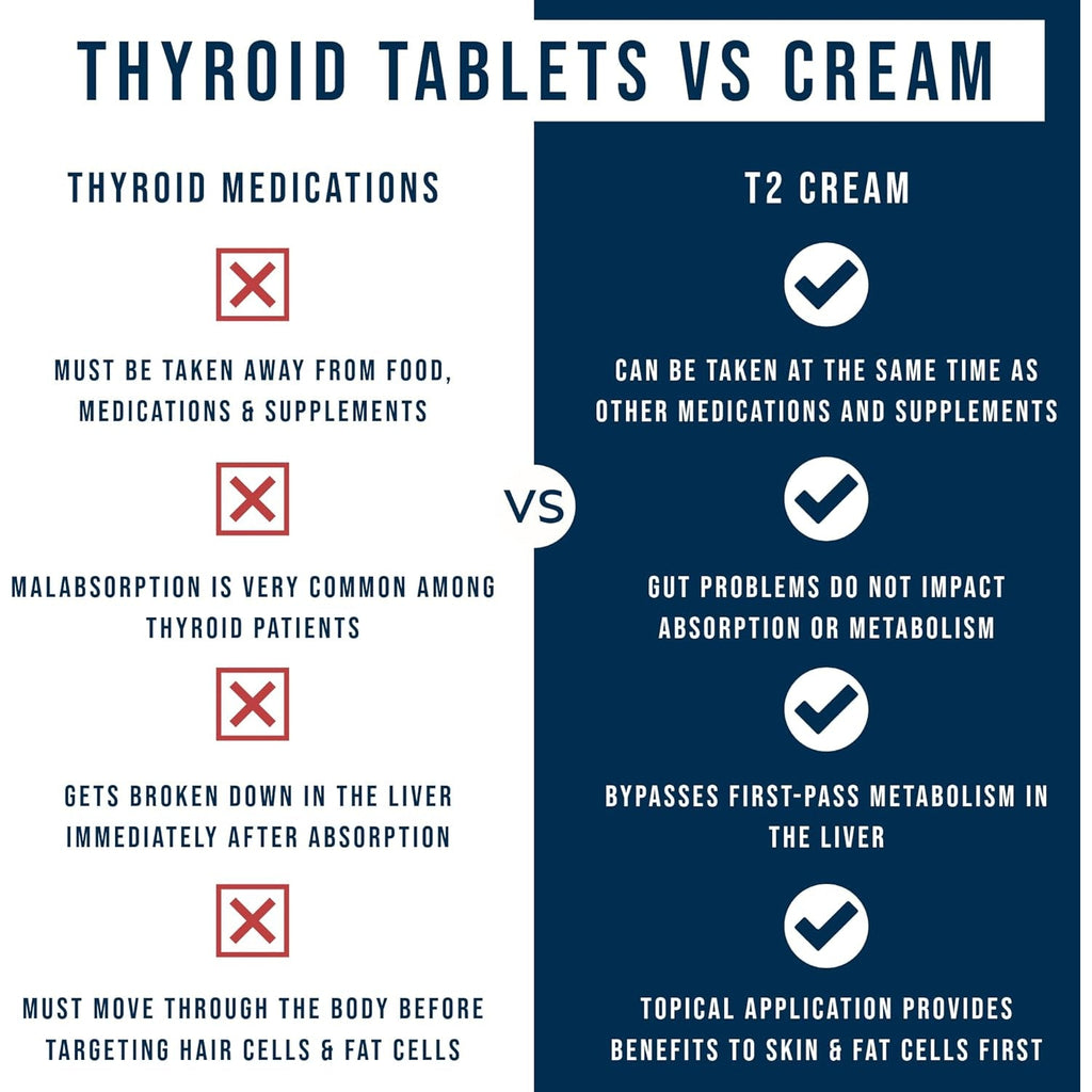 Dr. Westin Childs T2 Cream - T2 Thyroid Support for Women & Men with Bioidentical 3,5 Diiodo-L-Thyronine in Lotion Form for Hormone Balance in Hypothyroidism, Hashimoto'S, Thyroidectomy & Rai, 60 Ct
