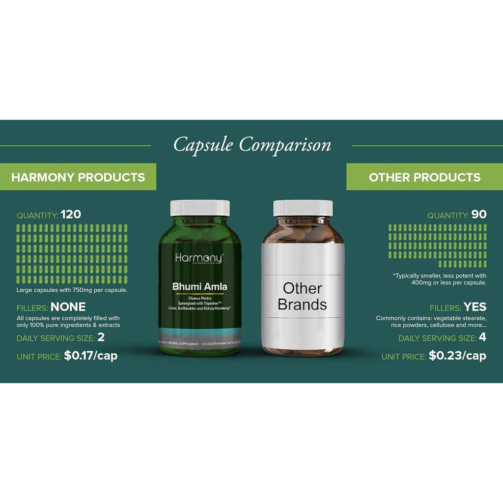 Bhumi Amla Supreme - Chanca Piedra – Harmony Nutraceutical Highest Potency, Maximum Bioactivity, Pure Herbal Supplement for Liver, Gallbladder & Kidney