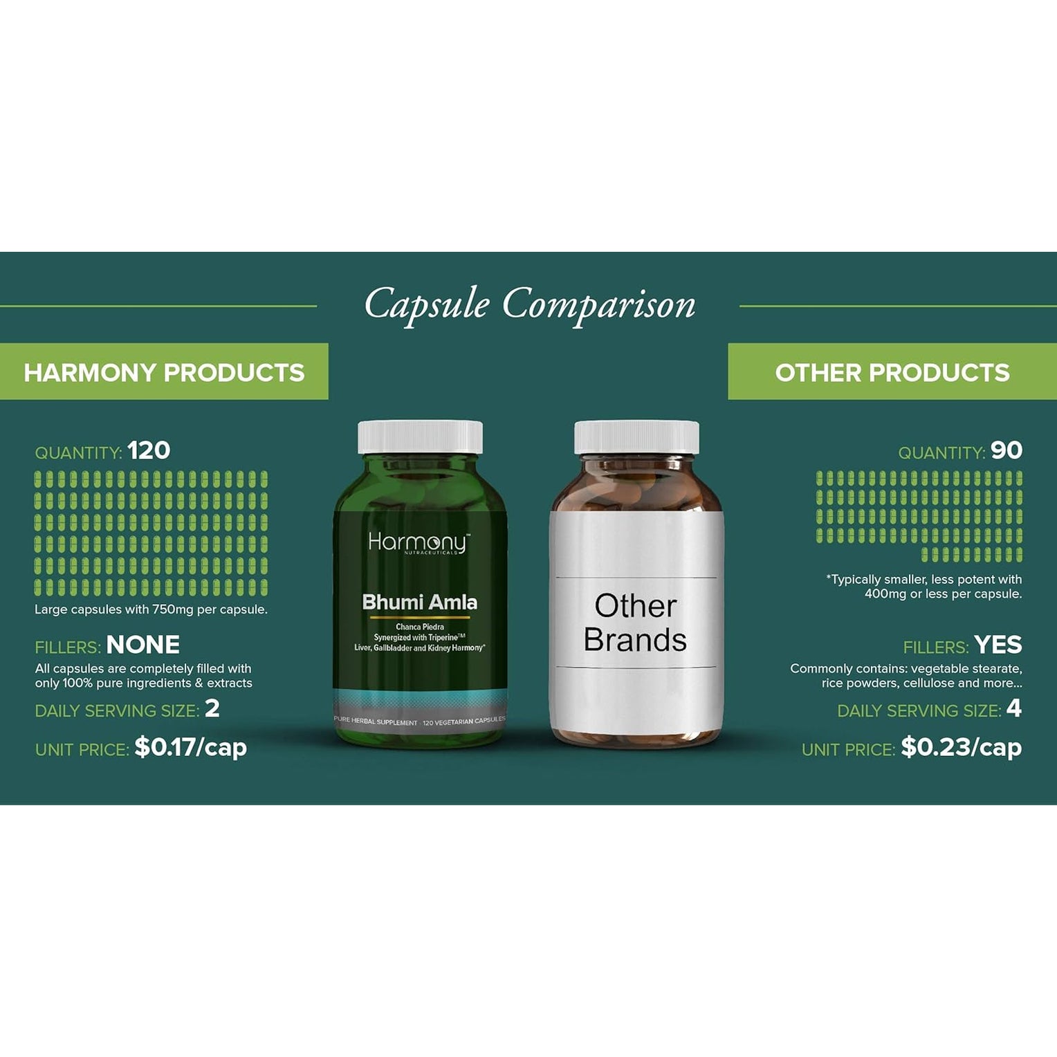 Bhumi Amla Supreme - Chanca Piedra – Harmony Nutraceutical Highest Potency, Maximum Bioactivity, Pure Herbal Supplement for Liver, Gallbladder & Kidney