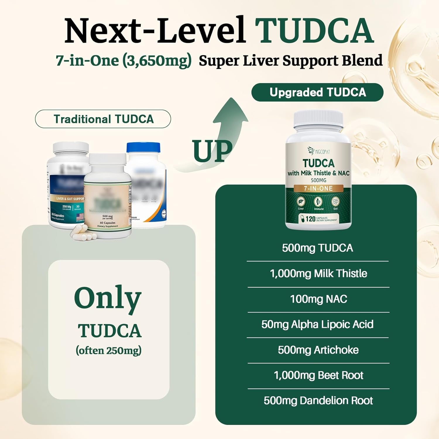 Migcopat 7-In-One TUDCA Supplement, 3650Mg with Milk Thistle, NAC, Alpha Lipoic Acid, Dandelion Root, Bile Salts TUDCA for Liver Cleanse Detox & Repair, Bile Flow and Digestive Support - 120 Capsules