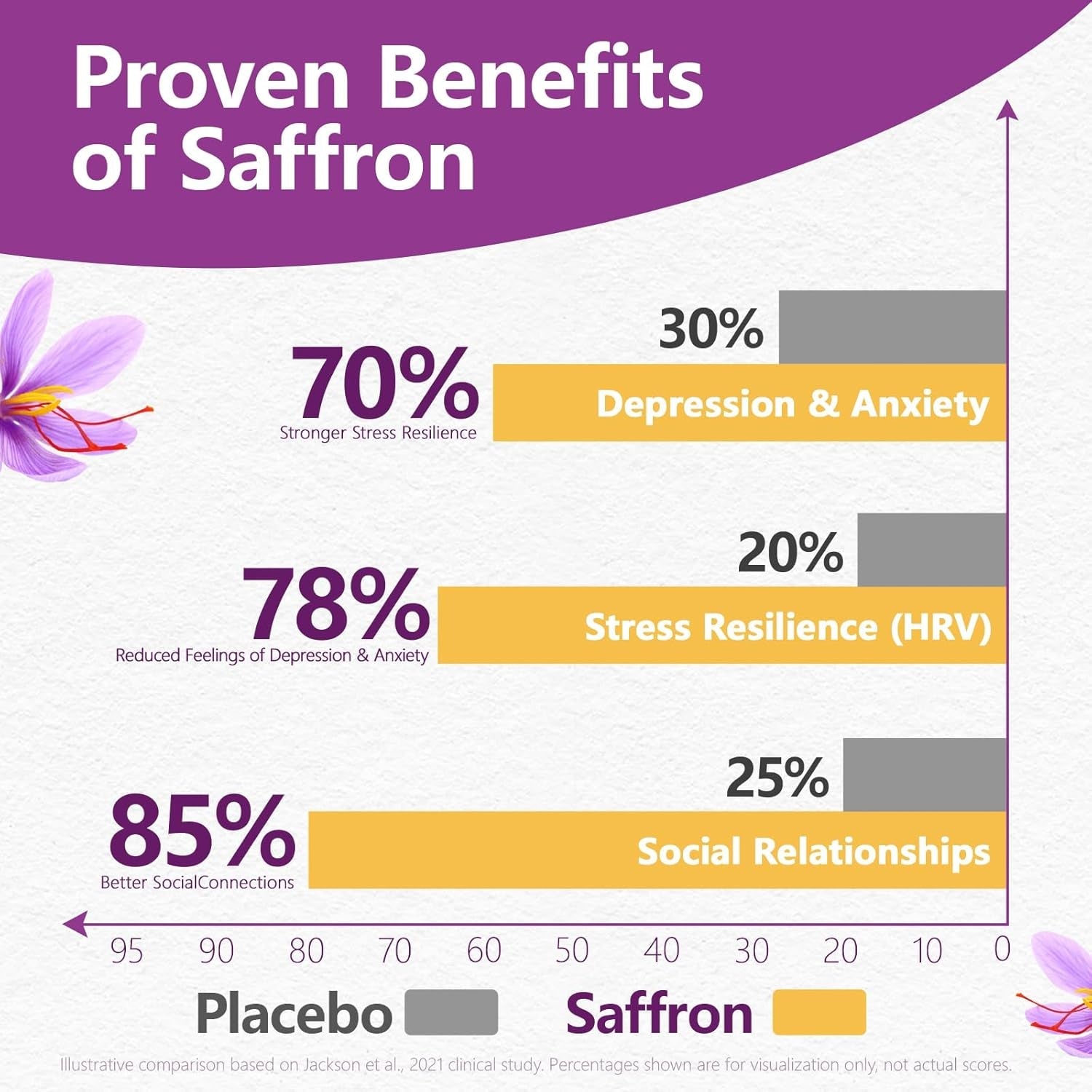 Saffron Supplements with Ashwagandha & L-Theanine - 368.5MG - Mood Balance, Stress Relief & Mental Clarity – Cortisol Support for Women & Men, Made in USA, 90 Vegan Capsules
