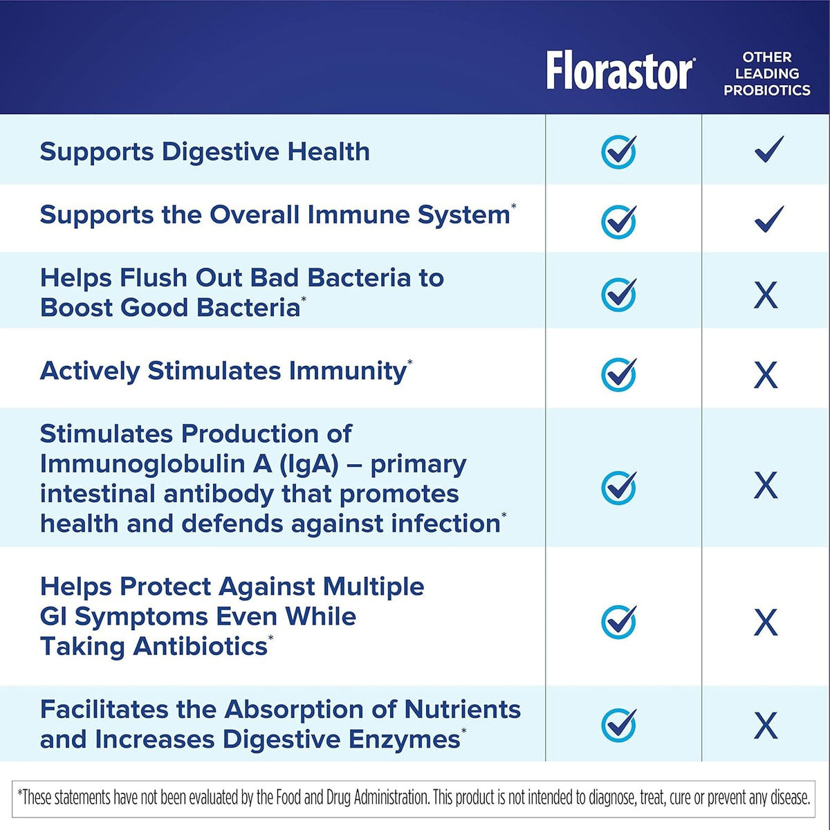 Florastor Probiotics for Digestive & Immune Health, 20 Capsules, Probiotics for Women & Men, 1 Probiotic Worldwide, Flush Out Bad Bacteria & Boost the Good with Our Strain Saccharomyces Boulardii