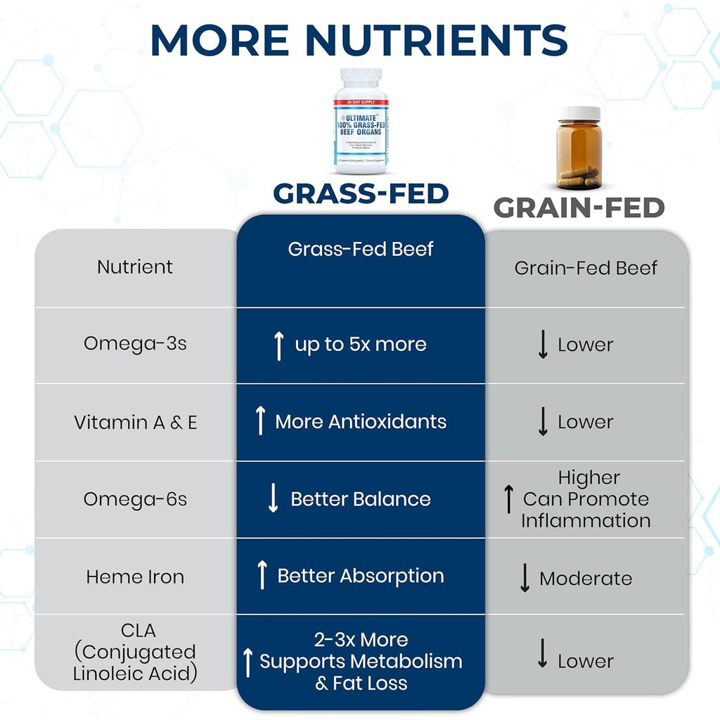 Ultimate 100% Grass Fed Beef Organs Supplement Supports Energy & Whole Body Wellness* with a Complex of Desiccated Beef Liver, Heart, Kidney, Pancreas & Spleen. Pesticide Free & Non-Gmo, 180 Capsules