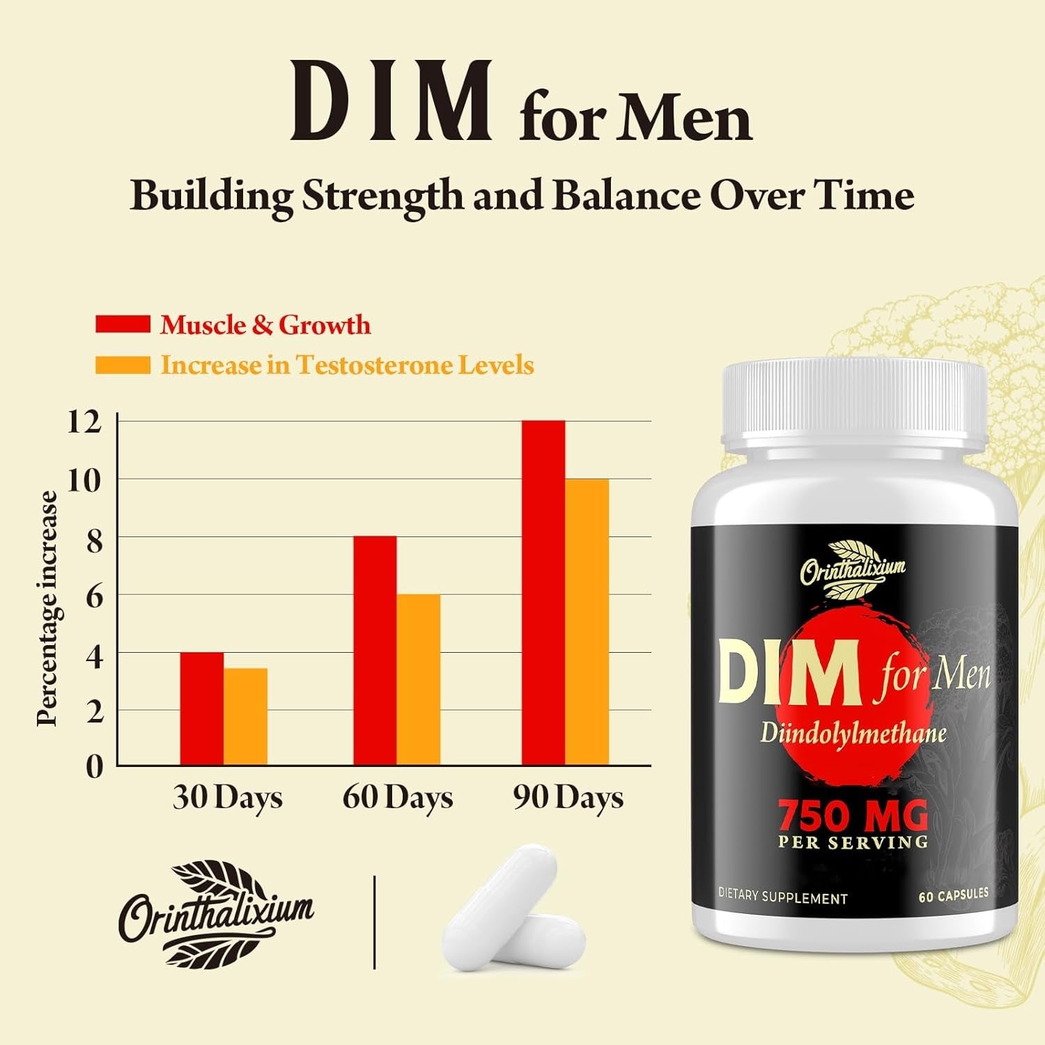 Orinthalixium DIM for Men 750MG – Hormone Balance, Estrogen Support for Men, DIM Supplement, Detox, Vitality & Fitness Performance–Chrysin & Black Pepper Extract, 60 Capsules (1 Bottle)