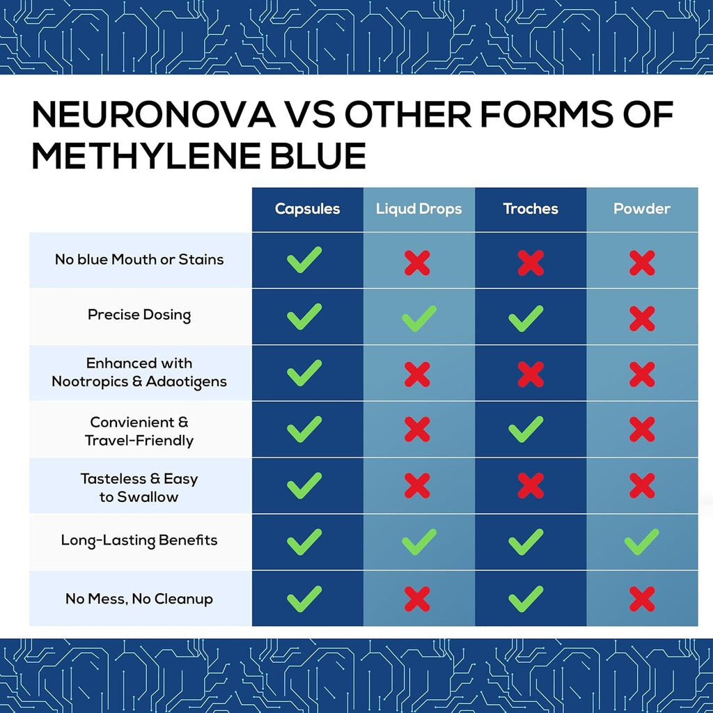 Methylene Blue Pharmaceutical Grade Capsules, 120 Count, 2 Month Supply for Focus & Cognitive Support for Adults - Third Party Tested and Made in USA