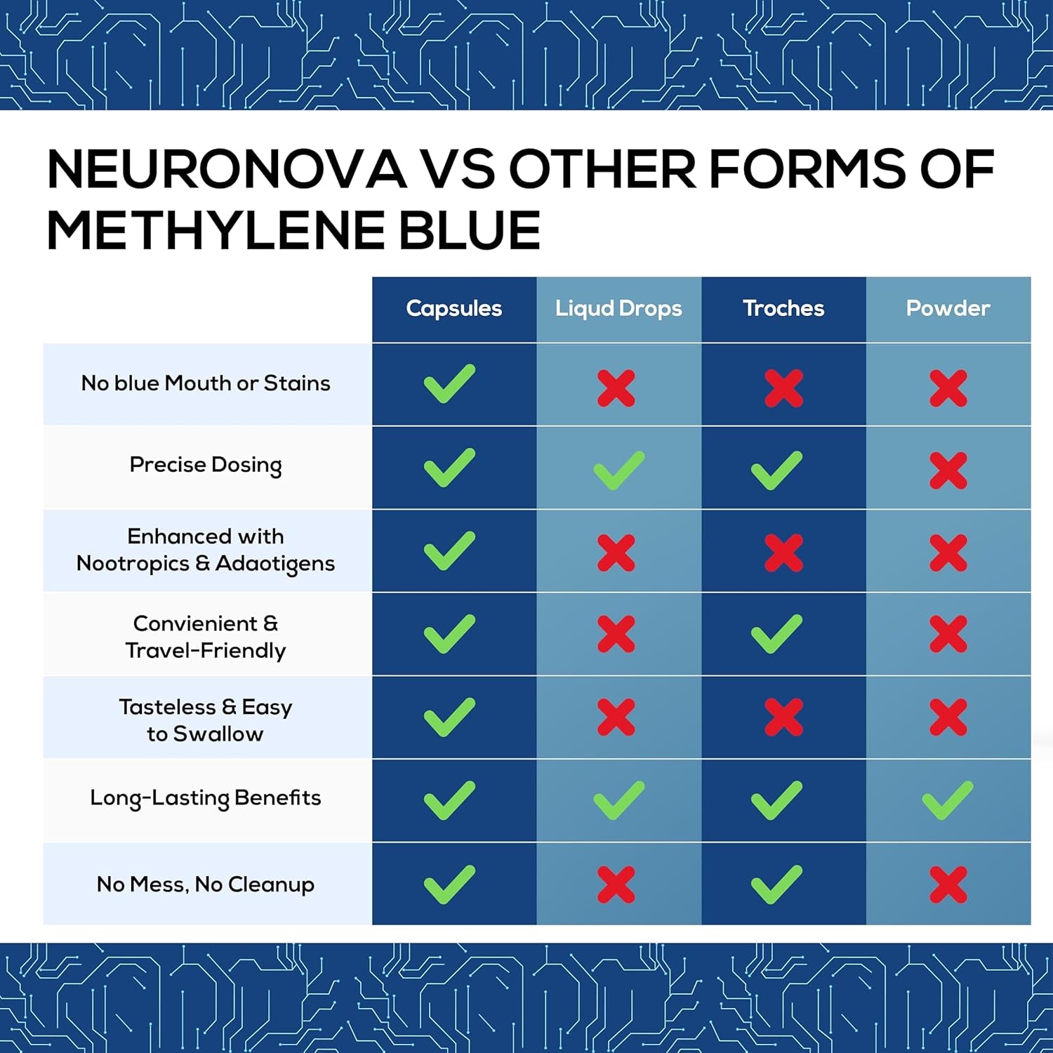 Methylene Blue Pharmaceutical Grade Capsules, 120 Count, 2 Month Supply for Focus & Cognitive Support for Adults - Third Party Tested and Made in USA
