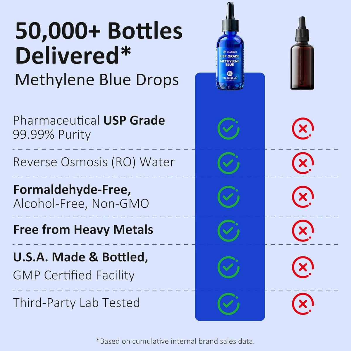 Bluesun Methylene Blue Drops 1% Pharmaceutical Grade - USA Made, Formaldehyde-Free, 3Rd-Party Tested, USP Purity, Gmo-Free, Alcohol-Free, COA Included - 2 FL Oz(60Ml) Cobalt Blue Glass 10Mg/Ml, 2 Pack