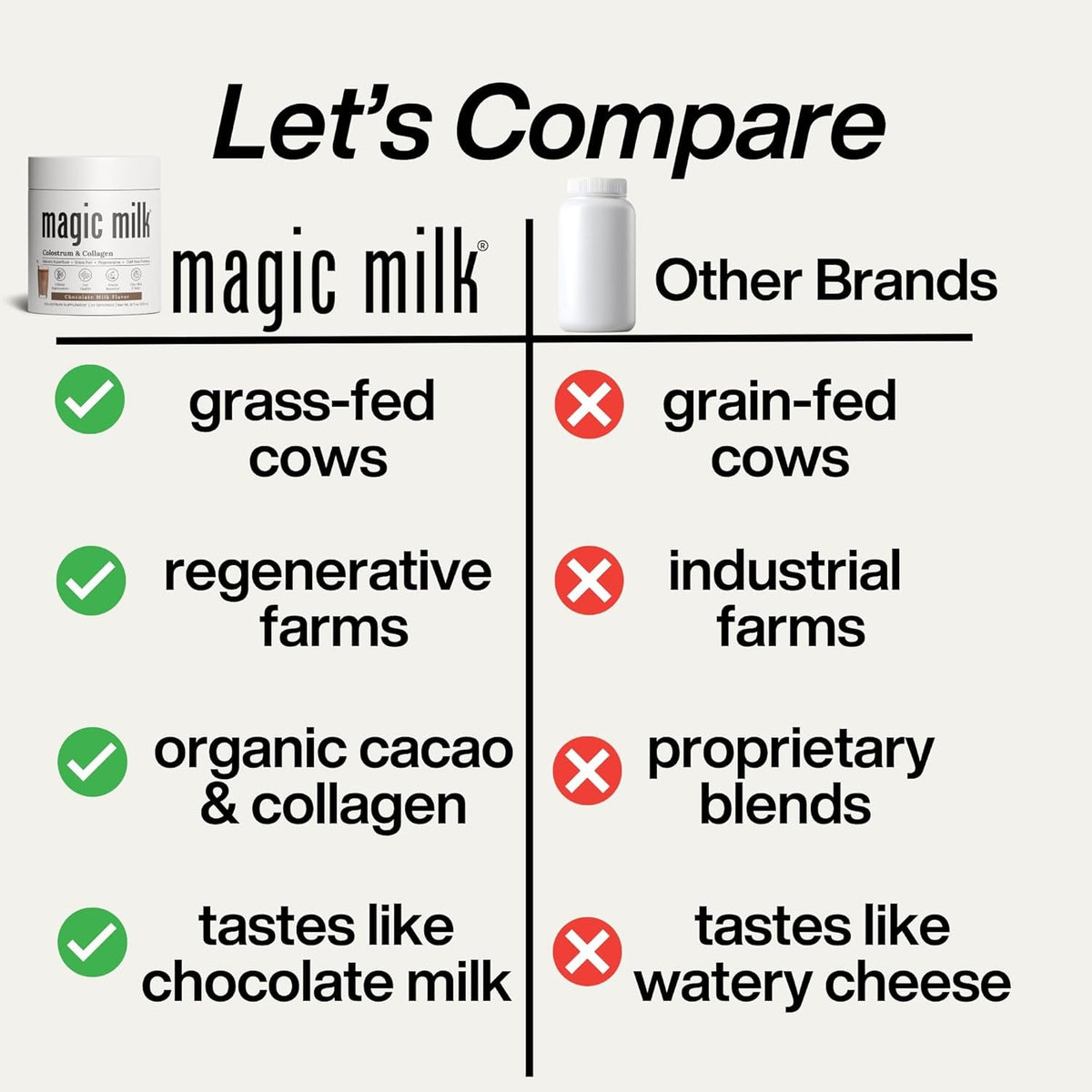 Magic Milk | Grass- Fed Colostrum | Chocolate Milk Flavor | Supports Immunity & Muscle Recovery | Gut Health Superfood | Nutrients for Skin & Hair Health | Bovine Colostrum & Collagen | | 20 Servings