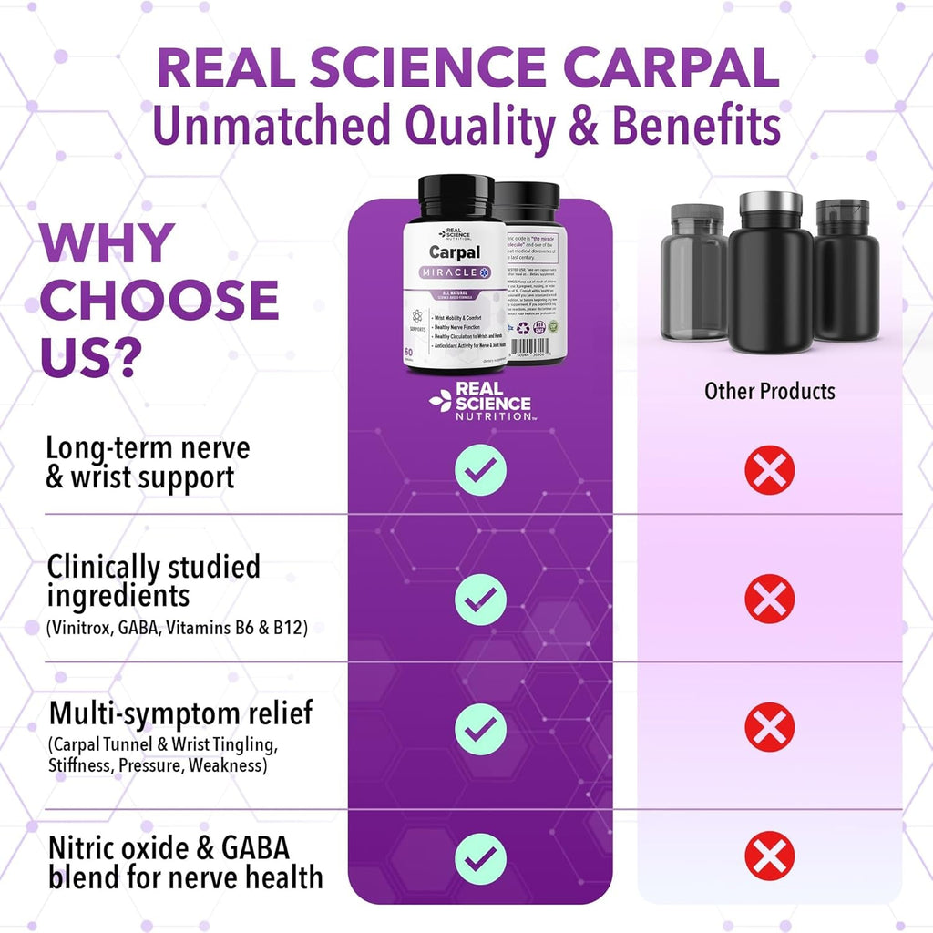 Real Science Carpal Miracle – All Natural Carpal Tunnel Relief & Wrist Support Supplement with Vitamins B6, B12, C, D, K + GABA – Hand & Nerve Comfort – Made in USA, 60 Caps