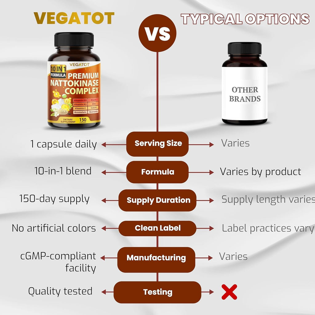 VEGATOT Organic Nattokinase Complex - 10IN1 Formula Vitamin D3, Niacin, Vitamin K2, Zinc, Coq10, Quercetin (150 Count (Pack of 1))
