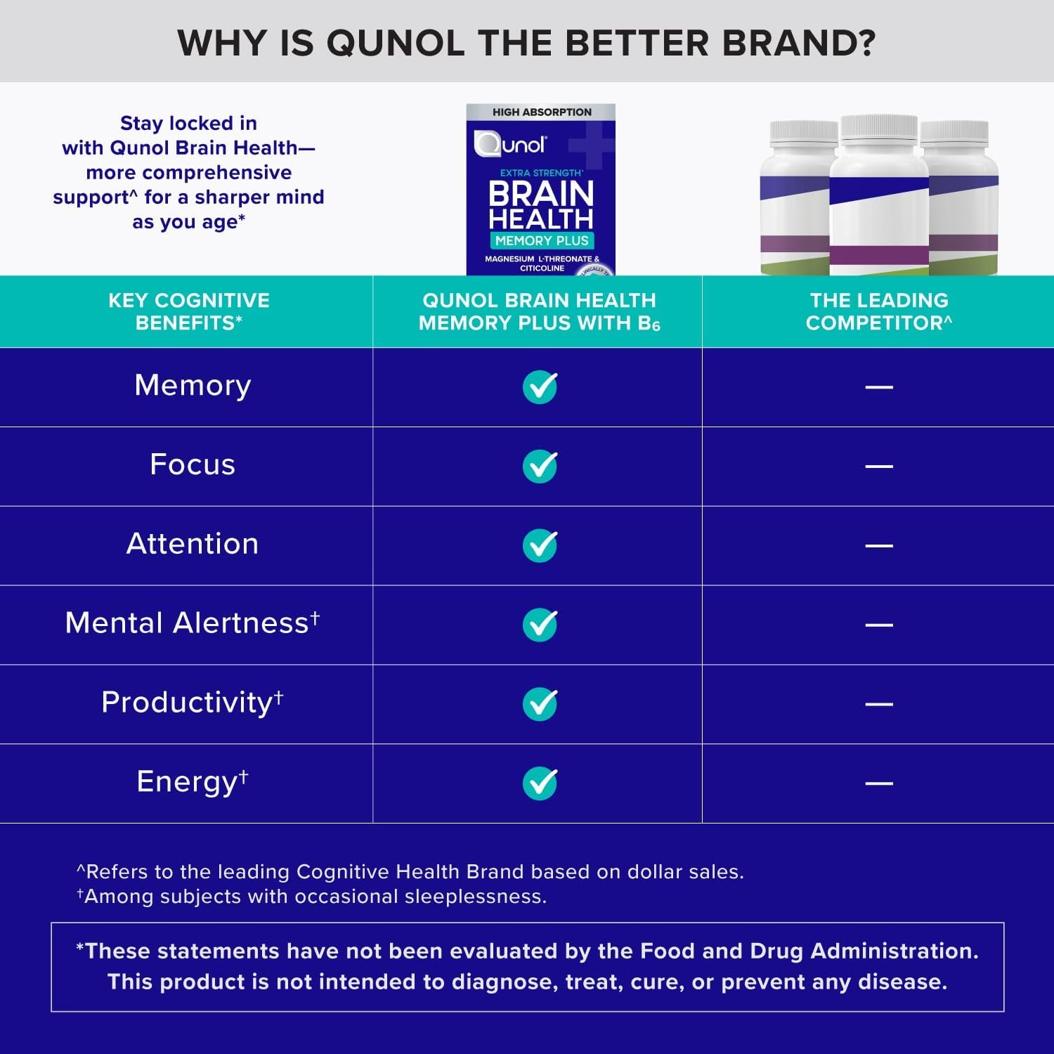 Qunol Brain Health Memory plus with B6, Magnesium L-Threonate & Citicoline, Clinically Tested Ingredients to Improve Memory, Focus, Attention and Productivity, 90 Count