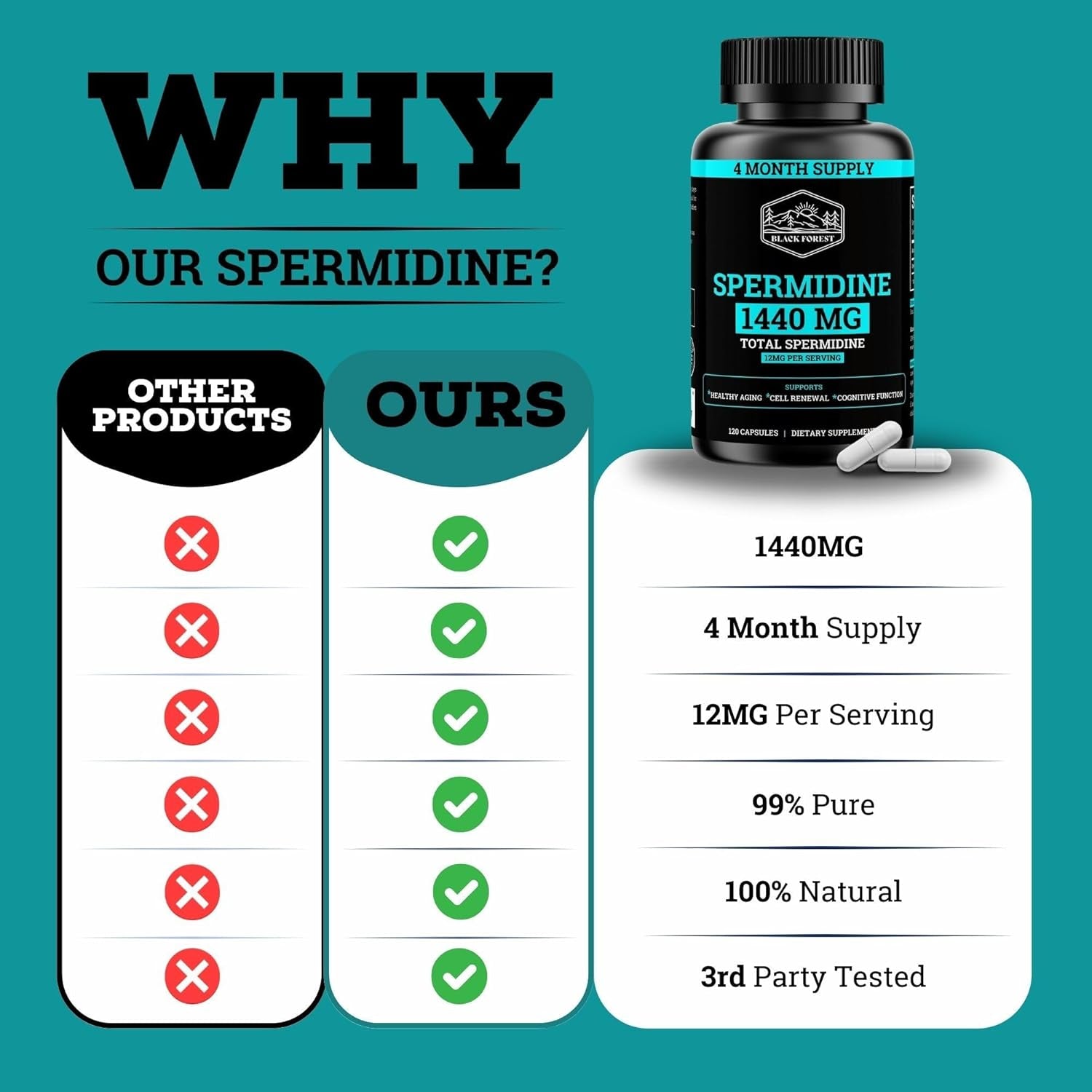 Spermidine Supplement (1440Mg of 99% Pure Spermidine Supplements for Women & Men) 4 Months Supply (100X More Potent than Wheat Germ Extract) 12MGS per Serving for Cellular Health, Anti-Aging & Energy